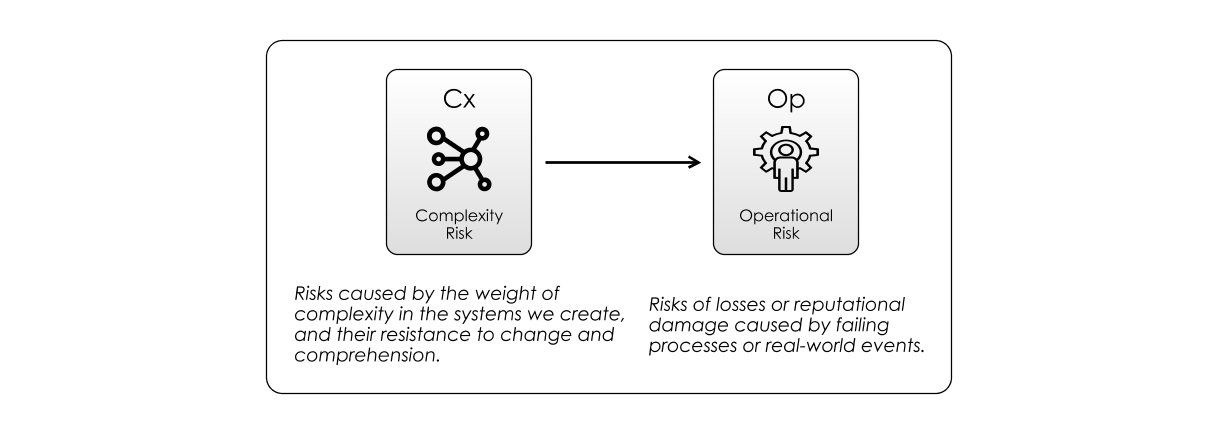 Causation shown on a Risk-First Diagram: more complexity is likely to lead to more Operational Risk