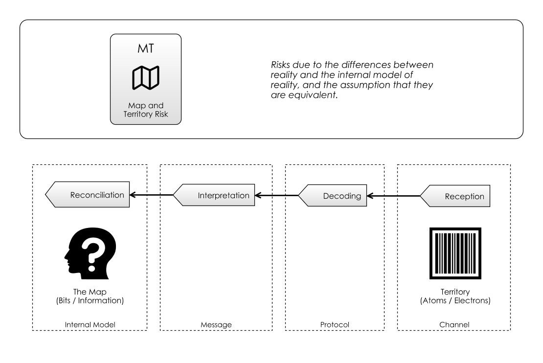 Maps and Territories, and Communication happening between them