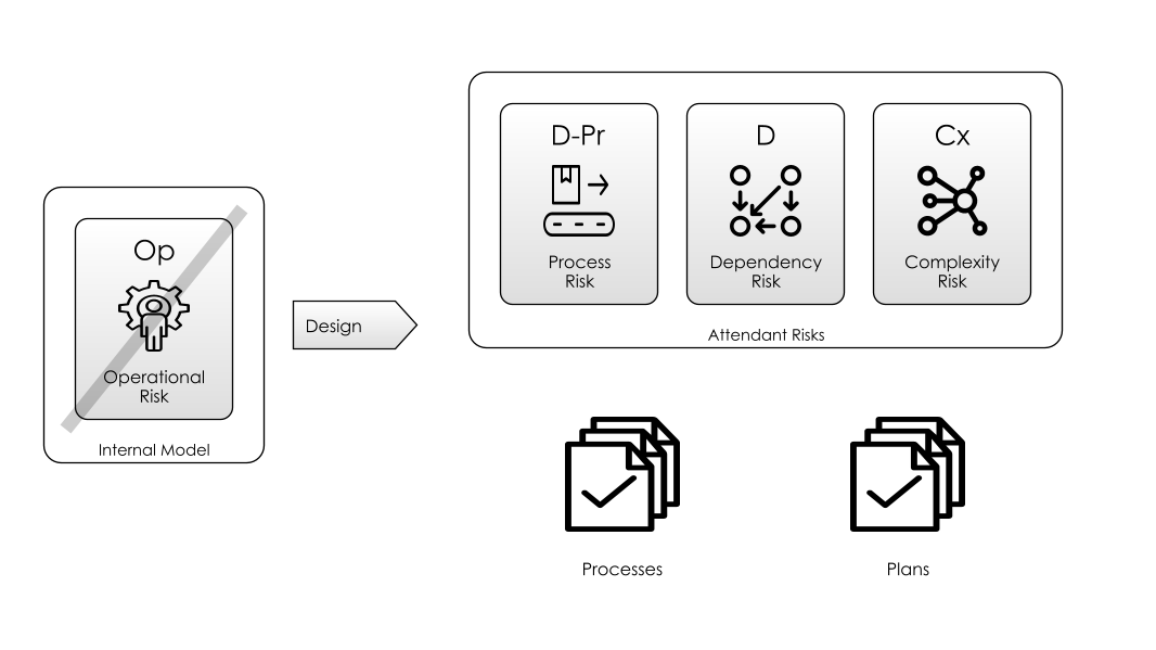 Design and Change Activities