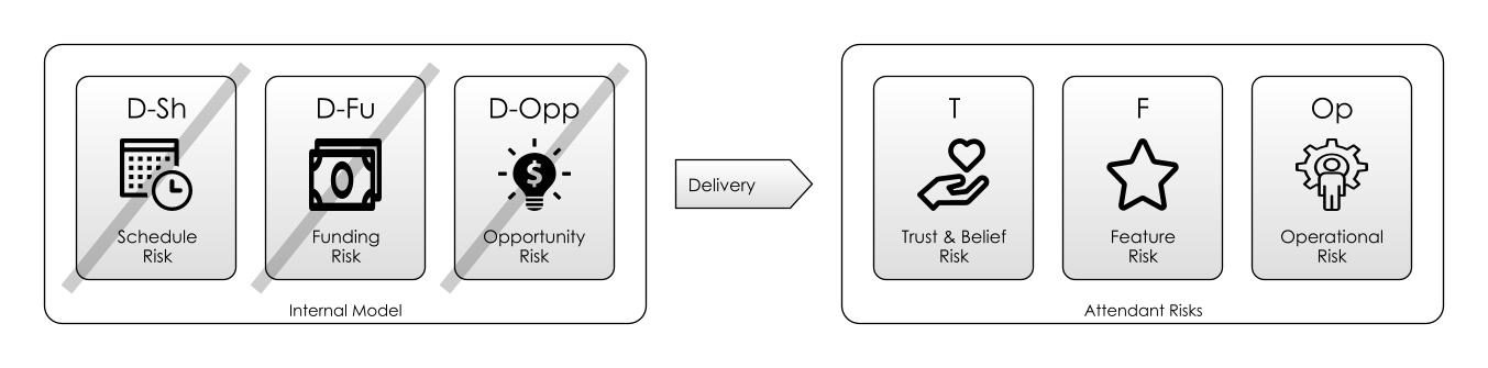 Balance of Risks from Delivering Software