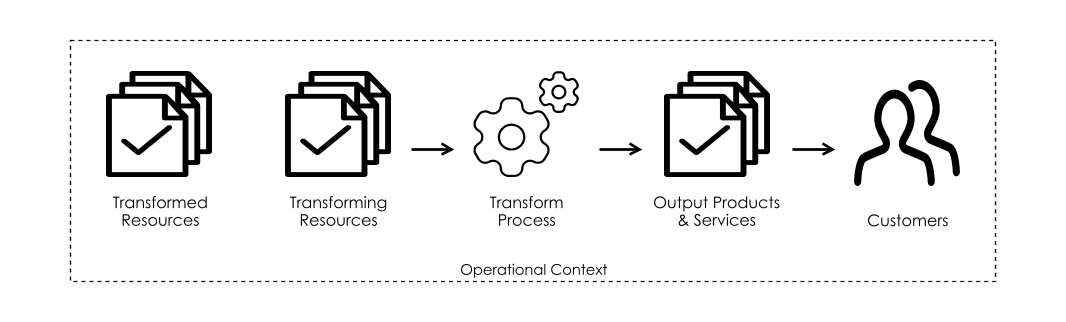 Model of Operations Management, inspired by the work of Slack _et al._