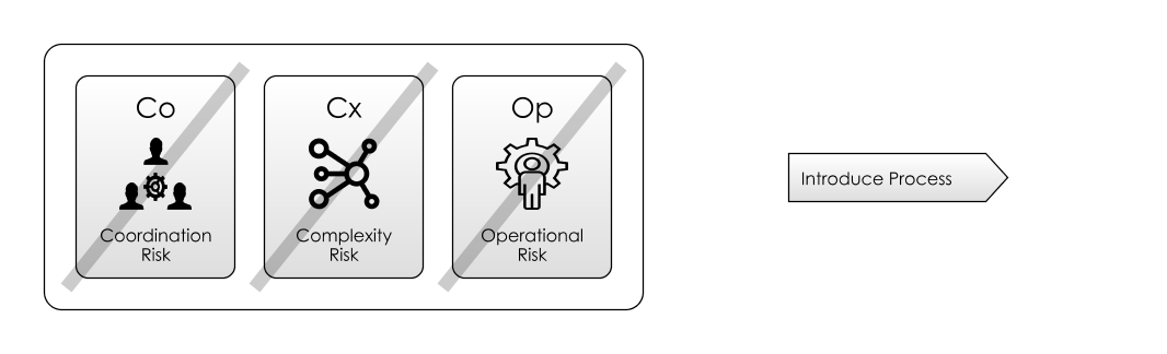 Introducing process can mitigate many risks