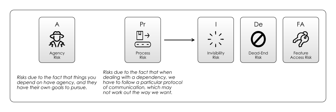 Process Risk, and its consequences, compared with Agency Risk