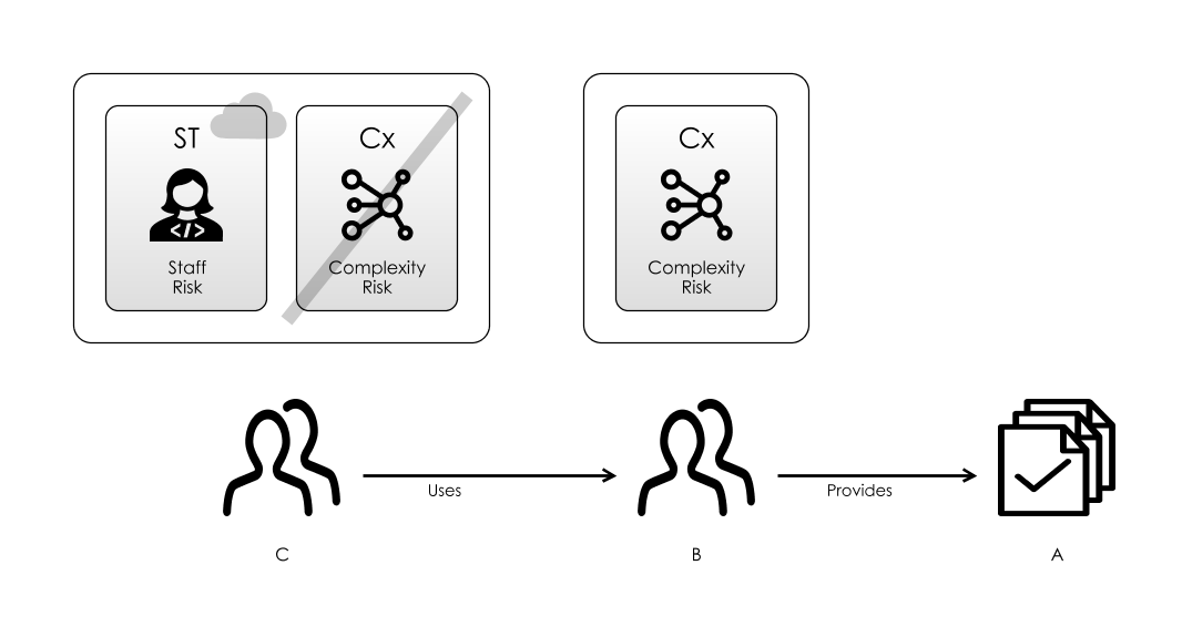 Step 2: team `B` doing `A` for clients `C`