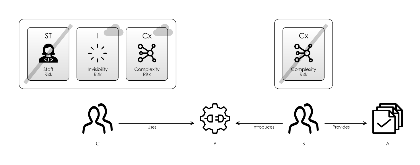 Step 3: team `B` formalises the arrangement with a Process