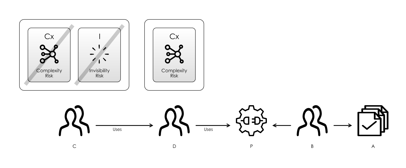 Person D acts as a middleman for customers needing some variant of `A`