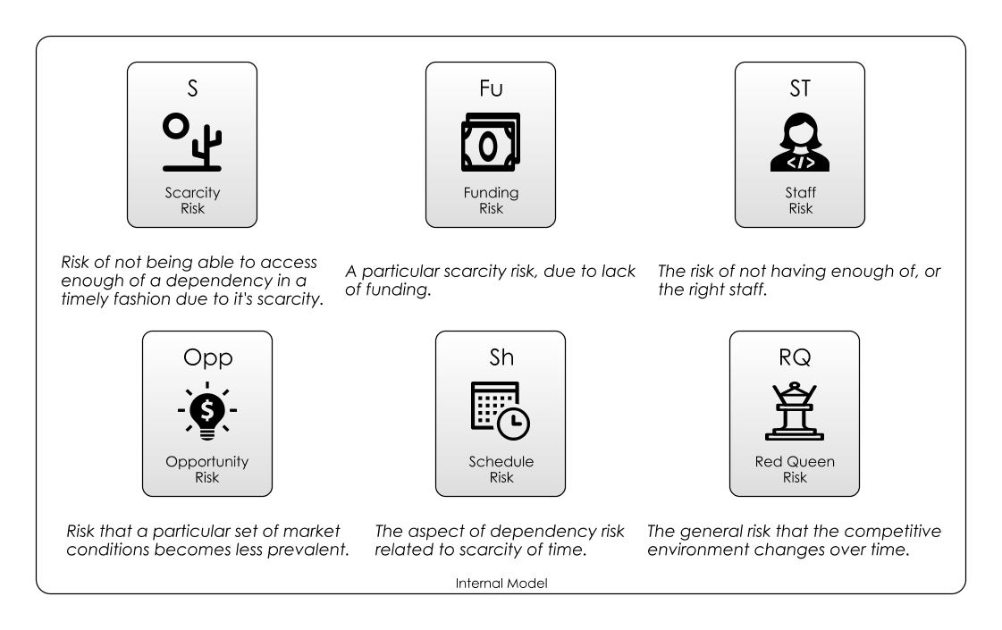 Scarcity Risk and its variations