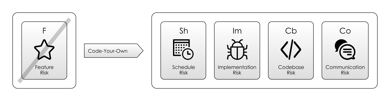 Code-Your-Own mitigates immediate feature risk, but at the expense of schedule risk, complexity risk and communication risk.  There is also a hidden risk of features you don't yet know you need.