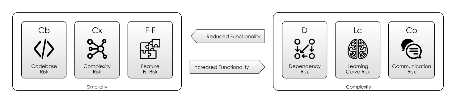 Software Dependency Ergonomics:  finding the sweet spot between too many features and too few