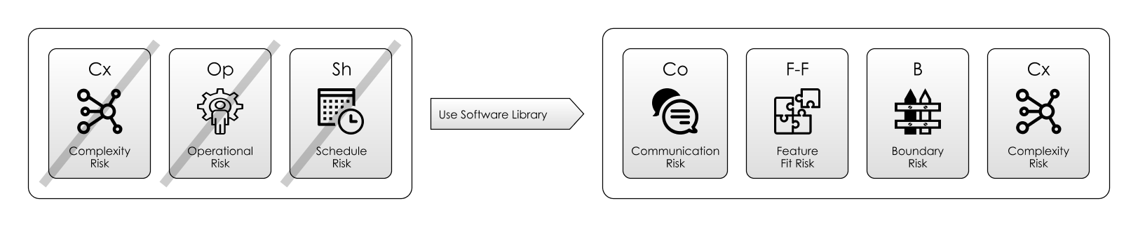 The tradeoff for using a library