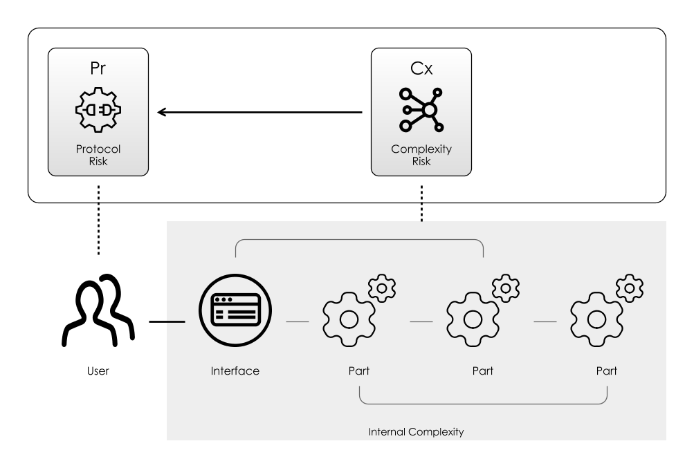 Types of Complexity For a Software Dependency