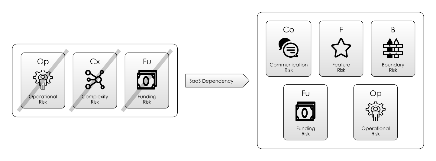 Risk Tradeoff From Using Software as a Service (SaaS)