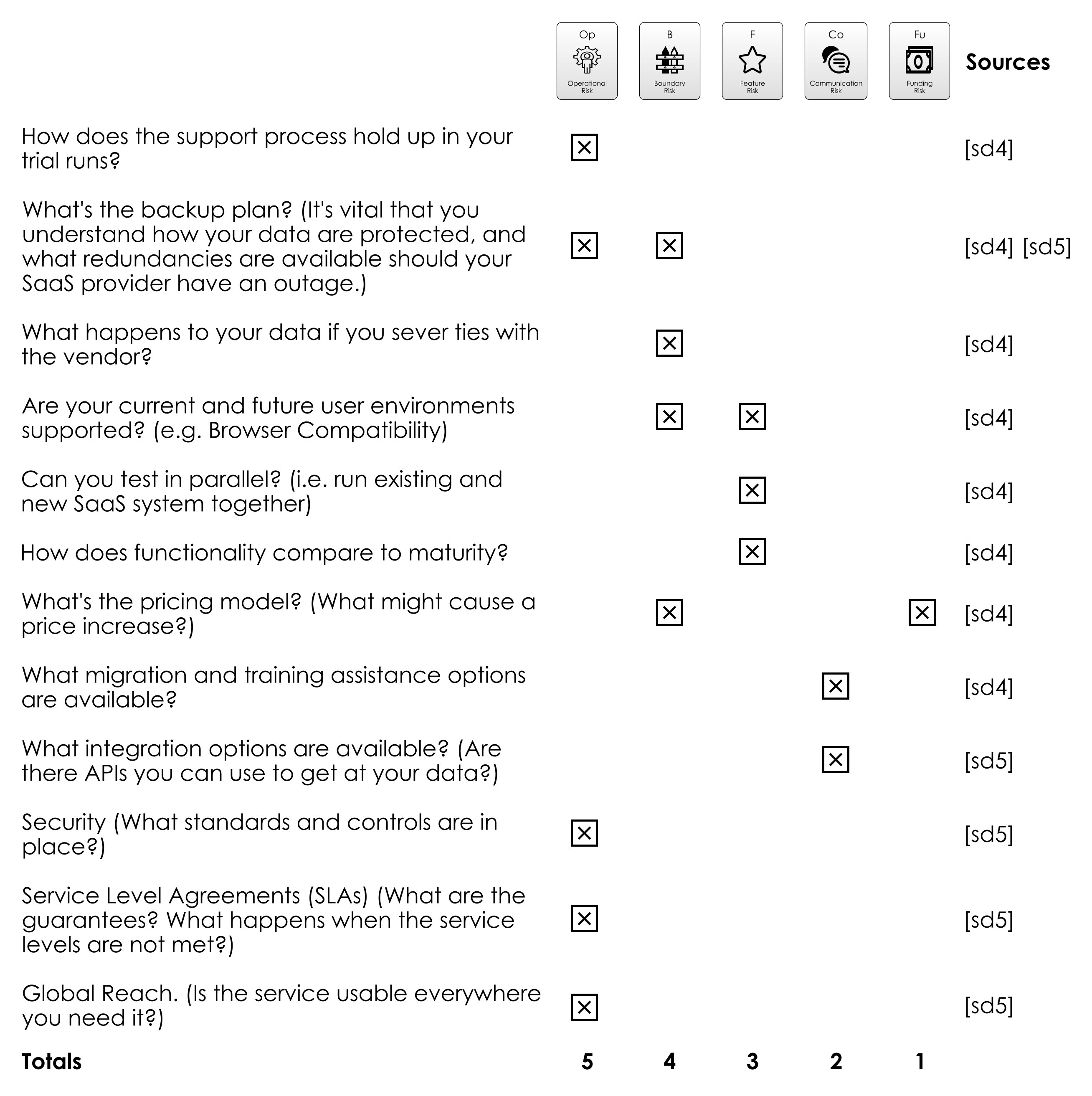 Software-as-a-Service (SaaS) Attendant Risks