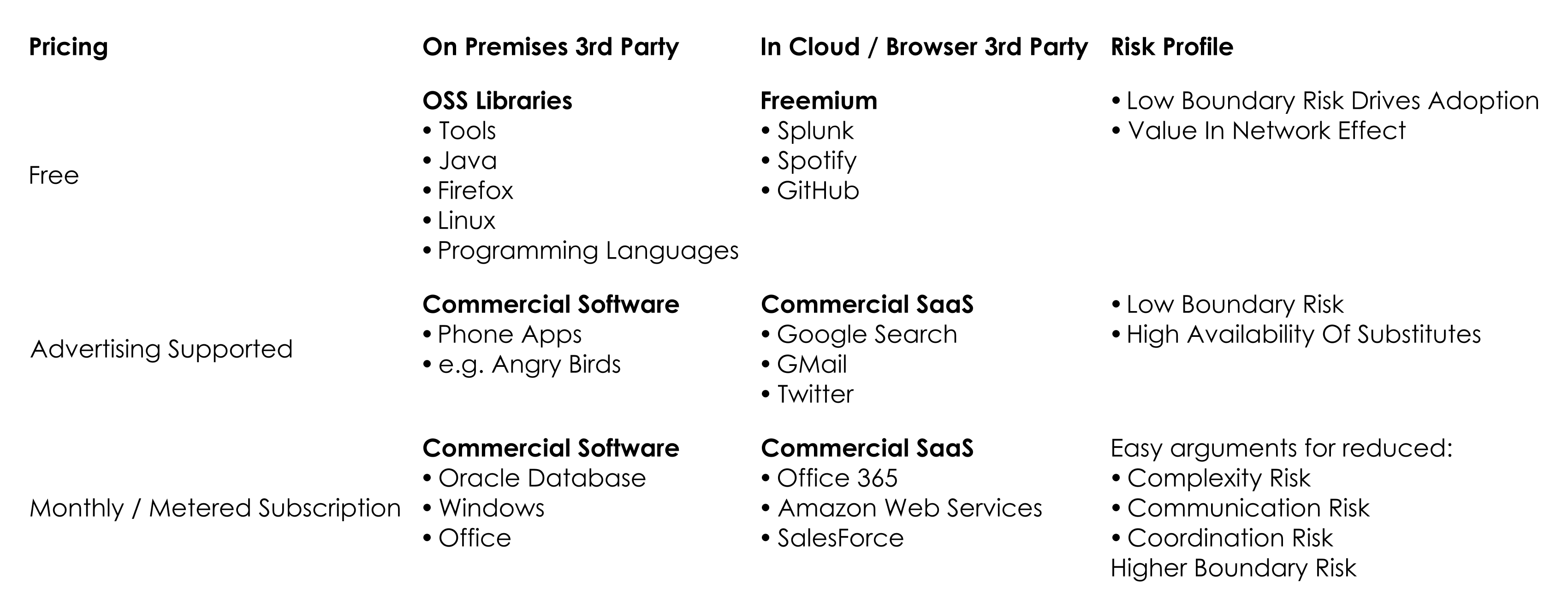 Software Dependencies, Pricing, Delivery Matrix Risk Profiles