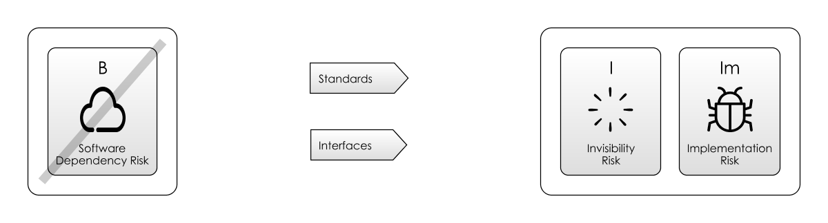 Coding to a standard on an interface breaks the dependency on unwritten software