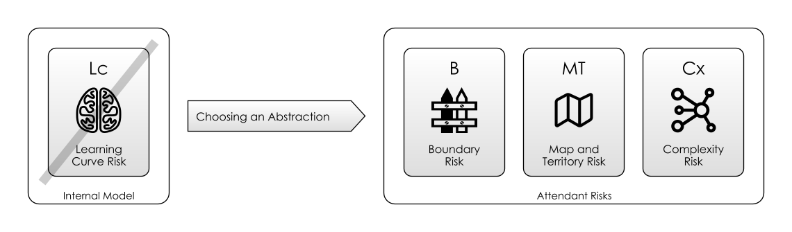 Choosing an Abstraction