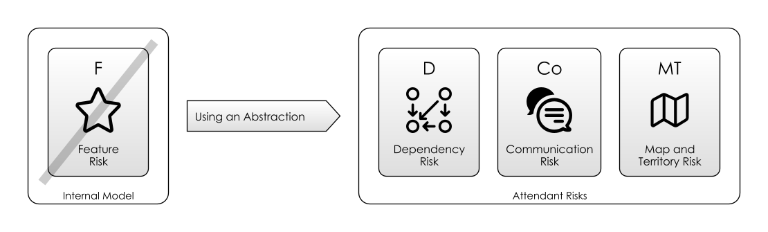 Depending on an Abstraction