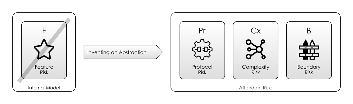 Inventing an Abstraction