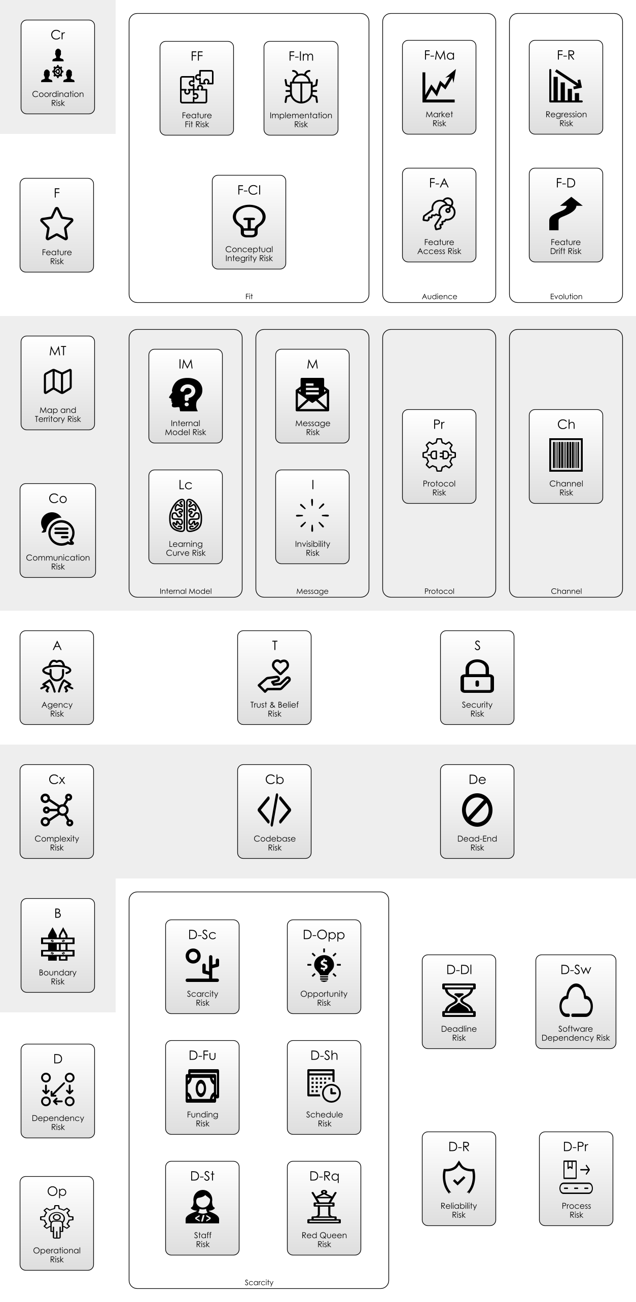 Periodic Table of Risks