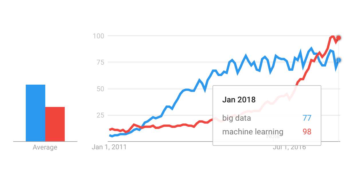 Relative popularity of "Machine Learning" and "Big Data" as search terms on [Google Trends](https://trends.google.com), 2011-2018 