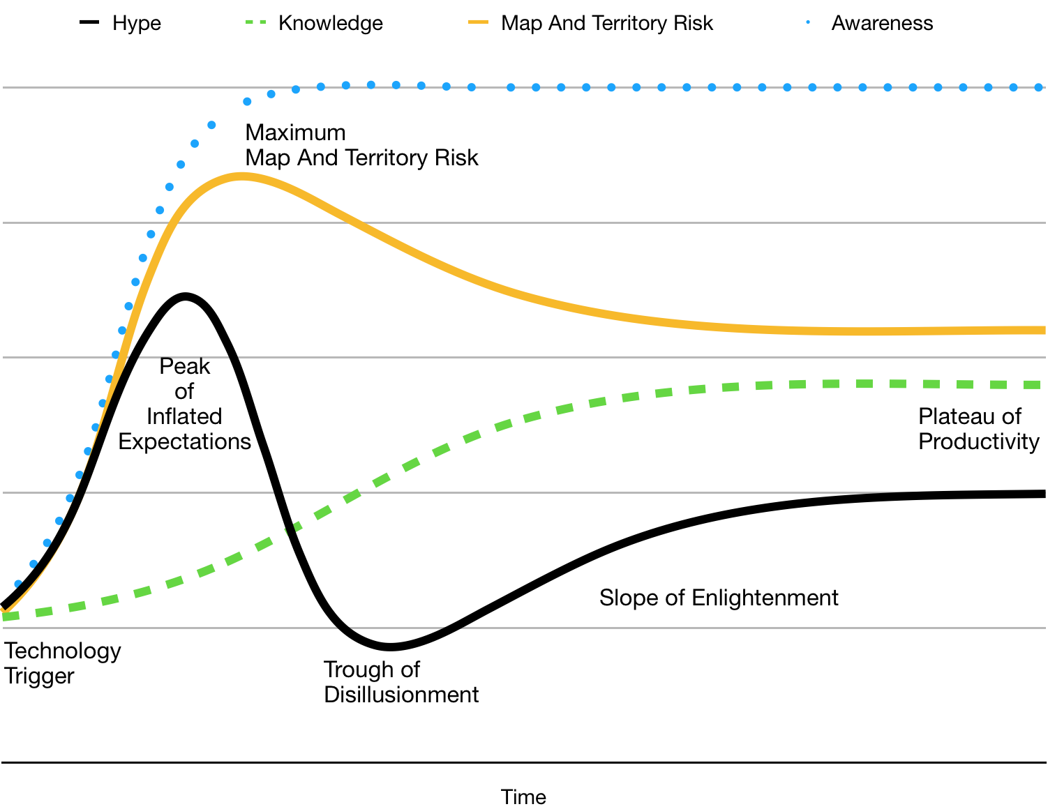 Hype Cycle, along with Map & Territory Risk