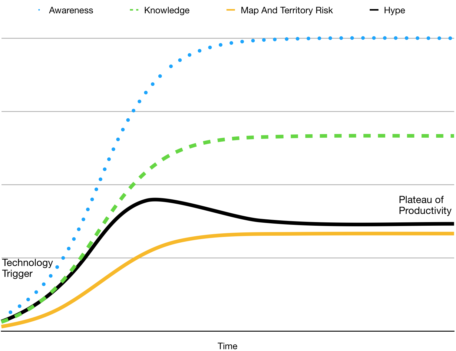 Hype Cycle 2: more even growth of  means no "Trough of Disillusionment"