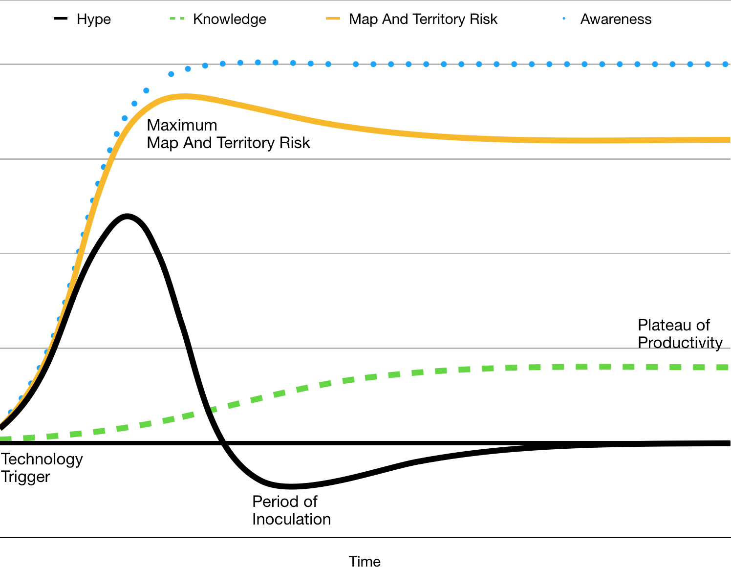 Hype Cycle for something that turns out to be a _bad_ idea