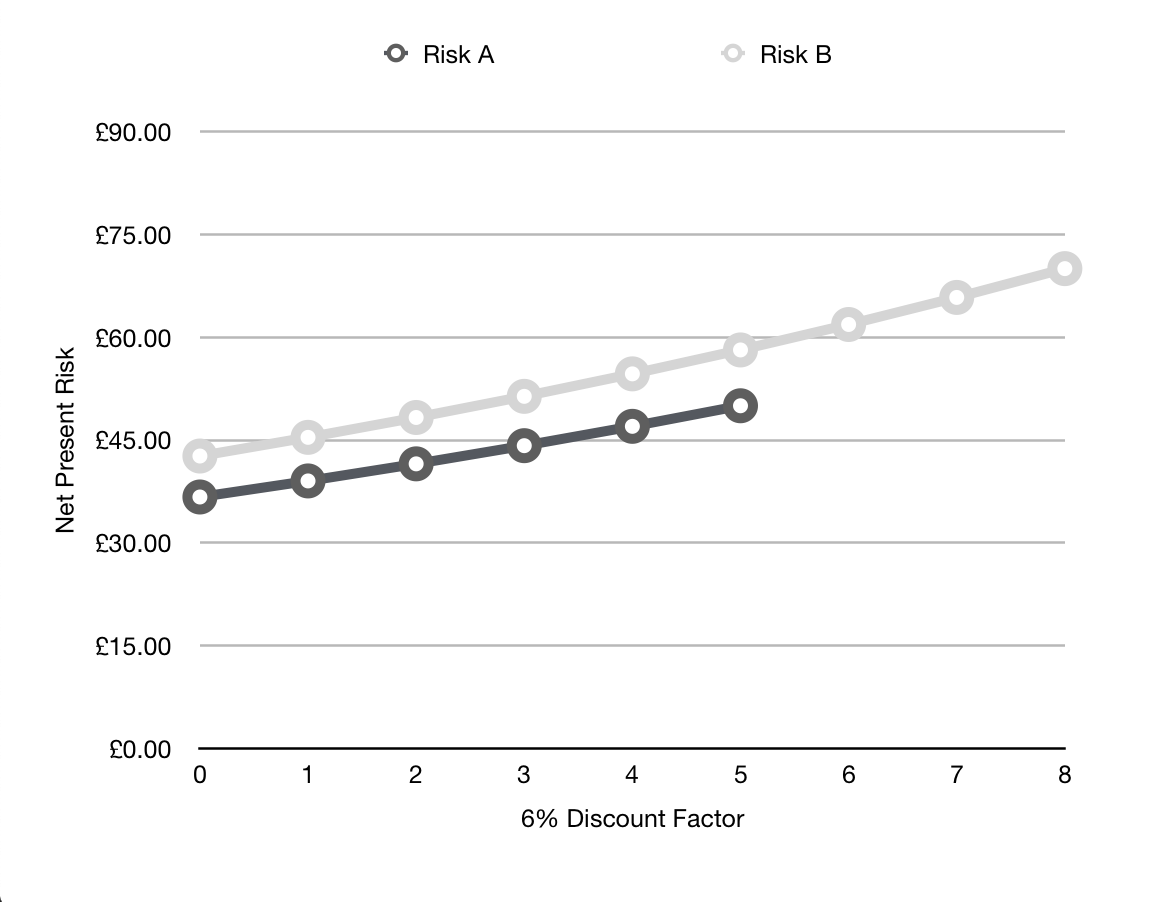 Net Present Risk, 6% Discount Rate