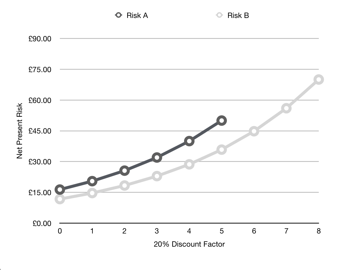 Net Present Risk, 20% Discount Rate