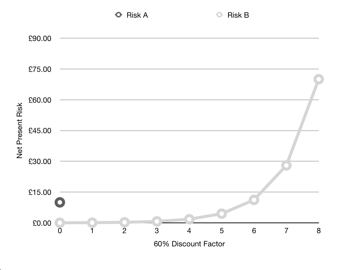 Net Present Risk, 60% Discount Rate