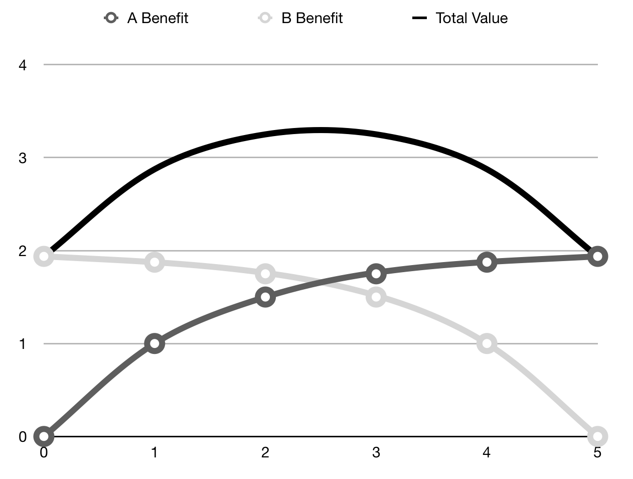 Sharing Resources.  5 units are available, and the X axis shows A's consumption of the resource.  B gets whatever remains.  Total benefit is maximised somewhere in the middle