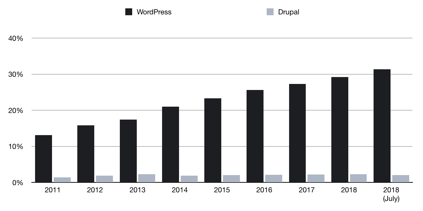 WordPress vs Drupal adoption over 8 years, according to [w3techs.com](https://w3techs.com/technologies/history_overview/content_management/all/y)